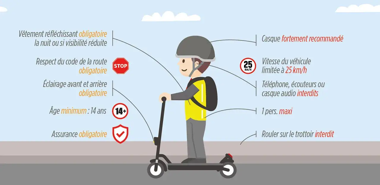Un jeune conducteur de trottinette électrique, âgé d'au moins 14 ans, respecte le code de la route, porte un casque et un gilet réfléchissant.
