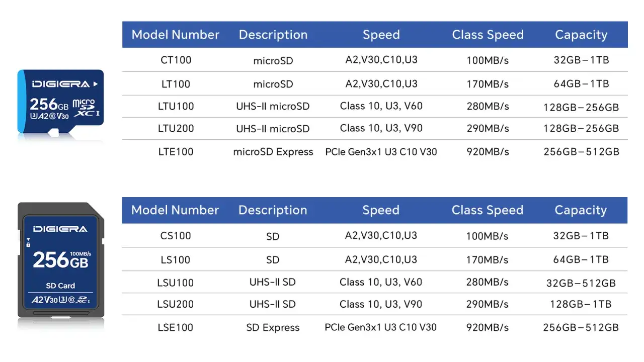 Tableau comparatif des cartes microSD et SD, montrant la taille de carte sd, la vitesse et la capacité.
