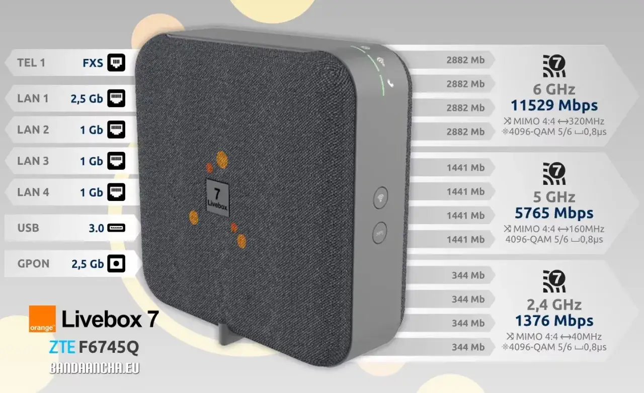 Livebox 7, routeur Orange avec ports 2,5 Gb, 1 Gb et USB 3.0. Performances Wi-Fi 6 GHz, 5 GHz et 2,4 GHz.