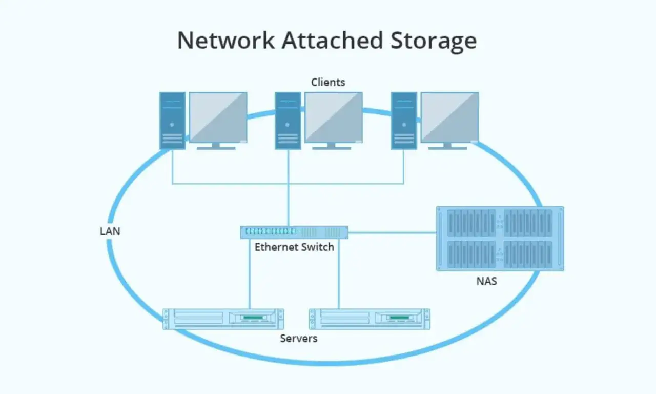 Schéma d'un réseau avec des clients, des serveurs et un NAS. Le NAS est connecté au réseau local (LAN) via un commutateur Ethernet.