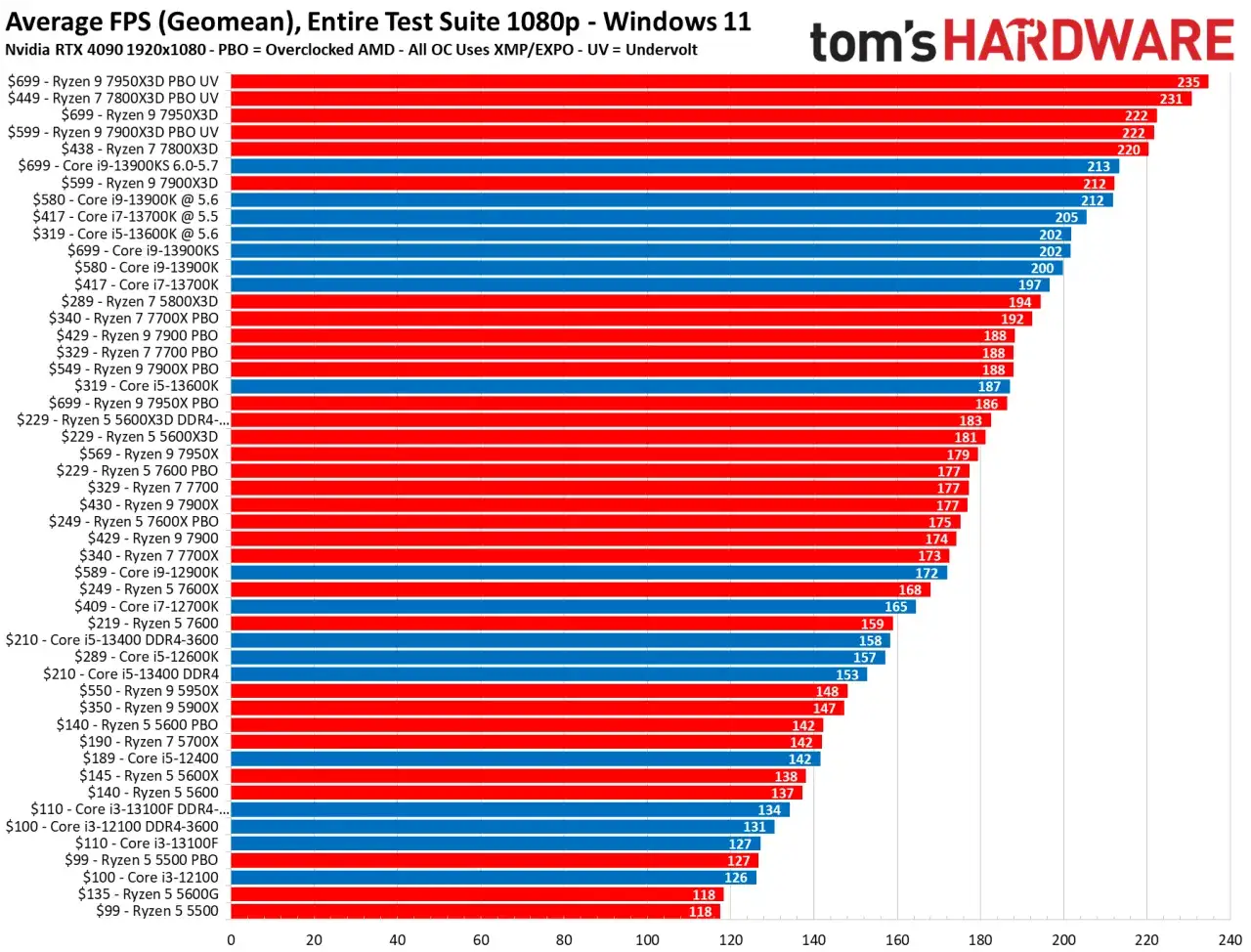 Graphique comparant les FPS moyens de divers processeurs, incluant des mod&egrave;les Ryzen et Intel, pour &eacute;valuer les performances du tdp processeur.