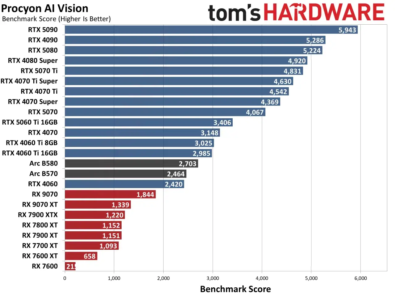 Graphique comparant les performances des cartes graphiques pour le test carte graphique Procyon AI Vision. La RTX 5090 domine.