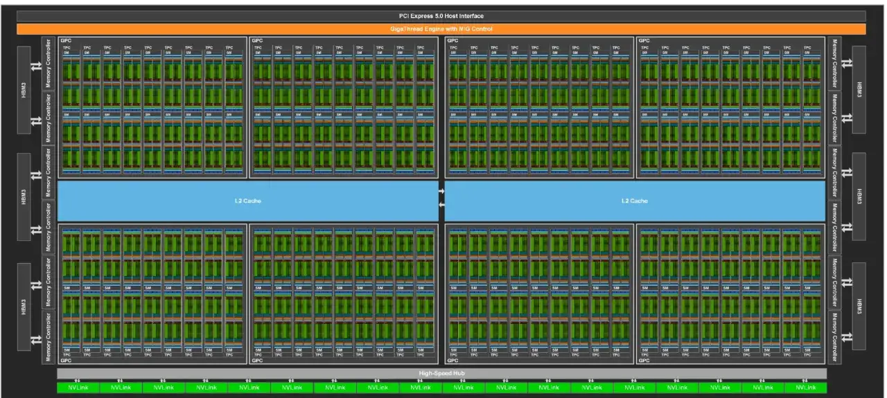 Architecture d'un GPU : 8 cœurs (GPC) avec des unités SM, cache L2, HBM3 et NVLink.