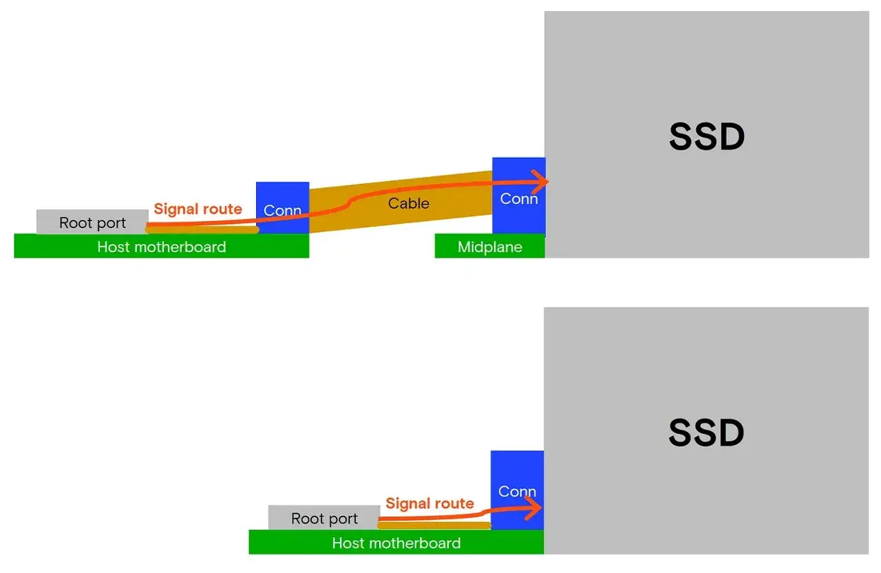 Schéma montrant la connexion d'un port SSD à une carte mère, avec une route de signal via un câble ou directement.