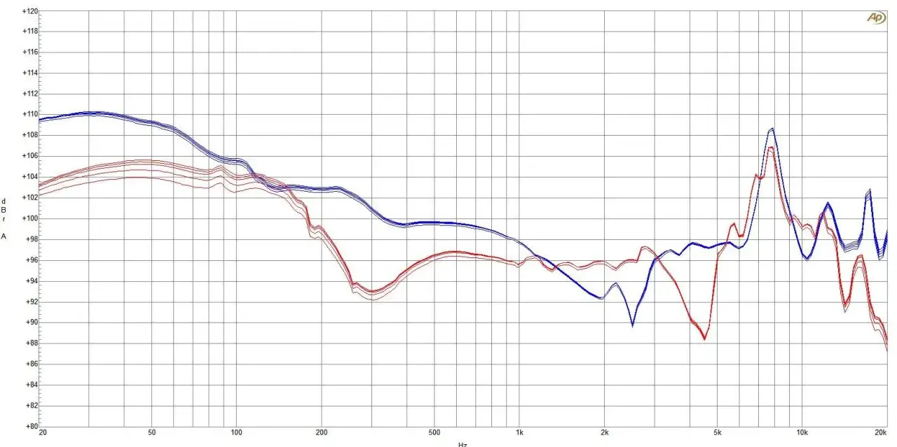 Courbes de réponse en fréquence montrant l'impédance casque audio. Les lignes bleues et rouges représentent les mesures pour chaque oreille.