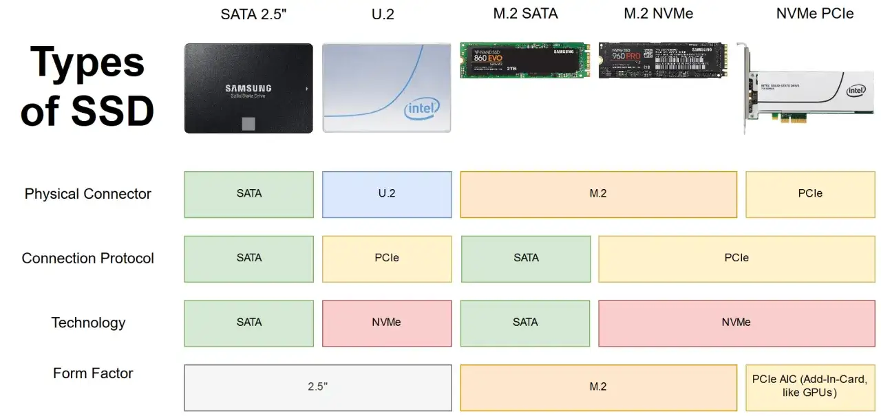 Comparaison des SSD : SATA vs NVMe. Le tableau montre les connecteurs physiques, protocoles et technologies des SSD, du SATA 2.5