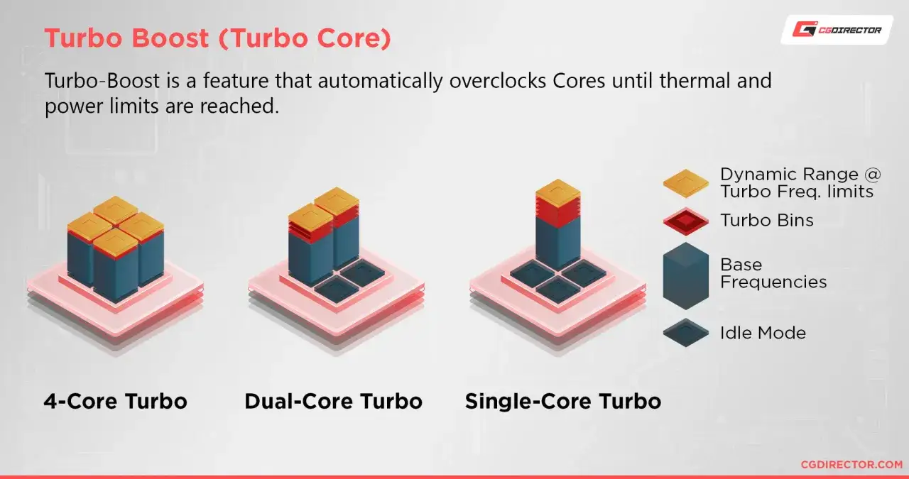 Illustration montrant l'augmentation de la fréquence processeur avec Turbo Boost pour 4, 2 et 1 cœur.