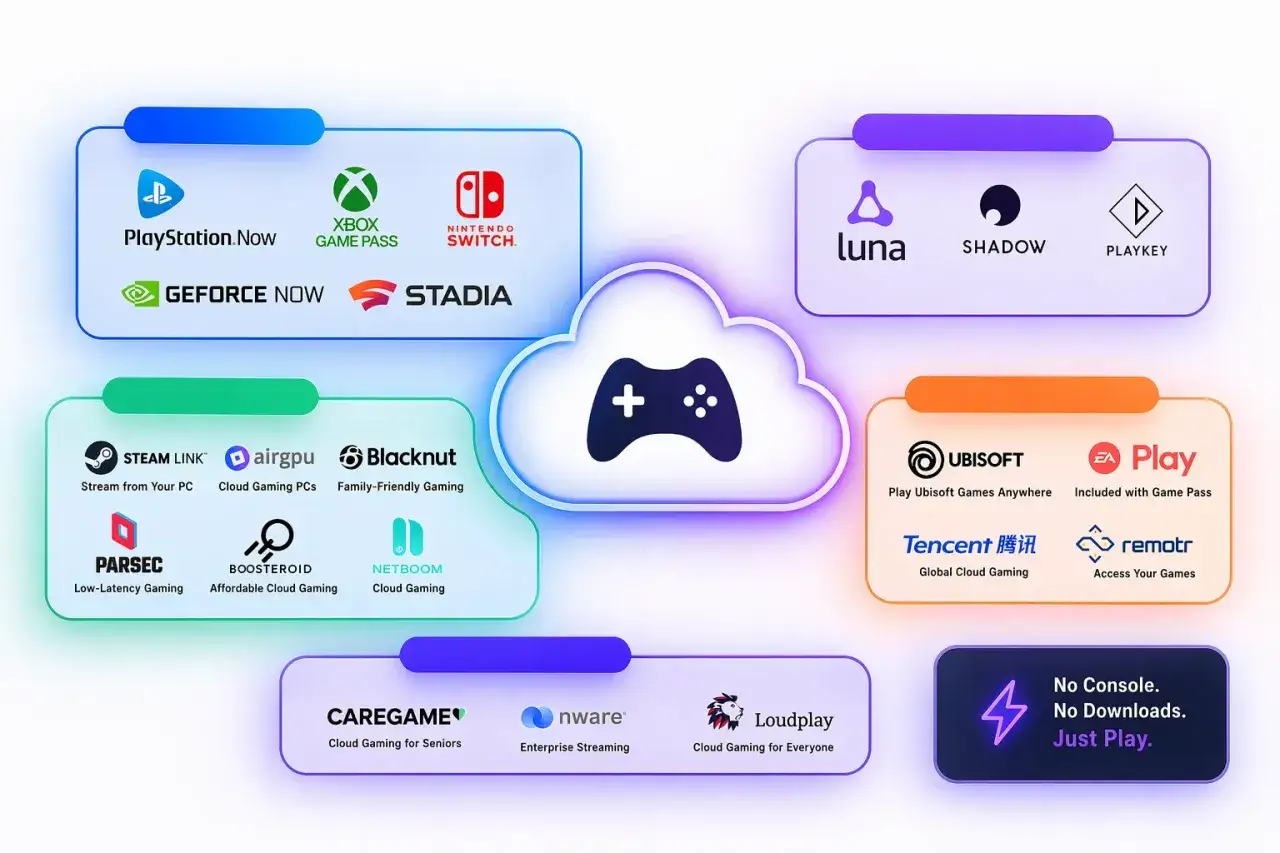 Plateforme de jeux en nuage, incluant des services comme Xbox Game Pass, GeForce Now, Steam Link, et d'autres, pour jouer sans console.