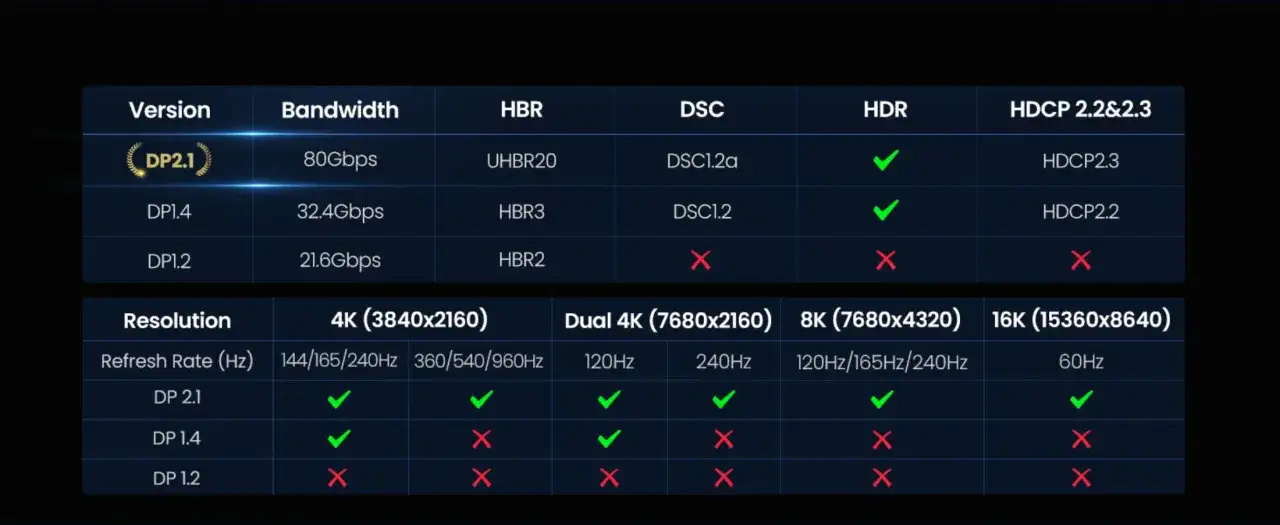 Tableau comparatif : DP 2.1 vs DP 1.4 vs DP 1.2. Le DP 2.1 offre une bande passante supérieure et une meilleure résolution.